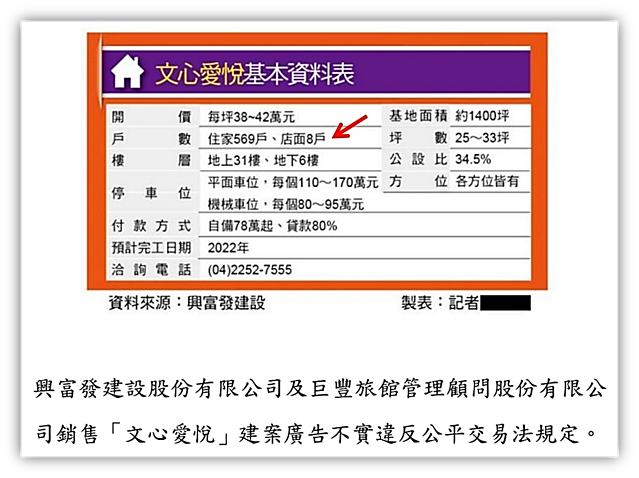 公平會表示,興富發建設股份有限公司及巨豐旅館管理顧問股份有限公 司銷售「文心愛悅」建案廣告不實違反公平交易法規定